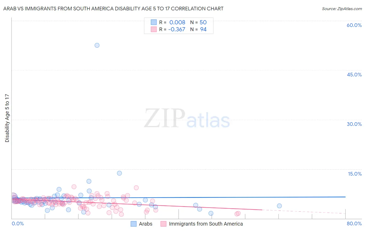 Arab vs Immigrants from South America Disability Age 5 to 17