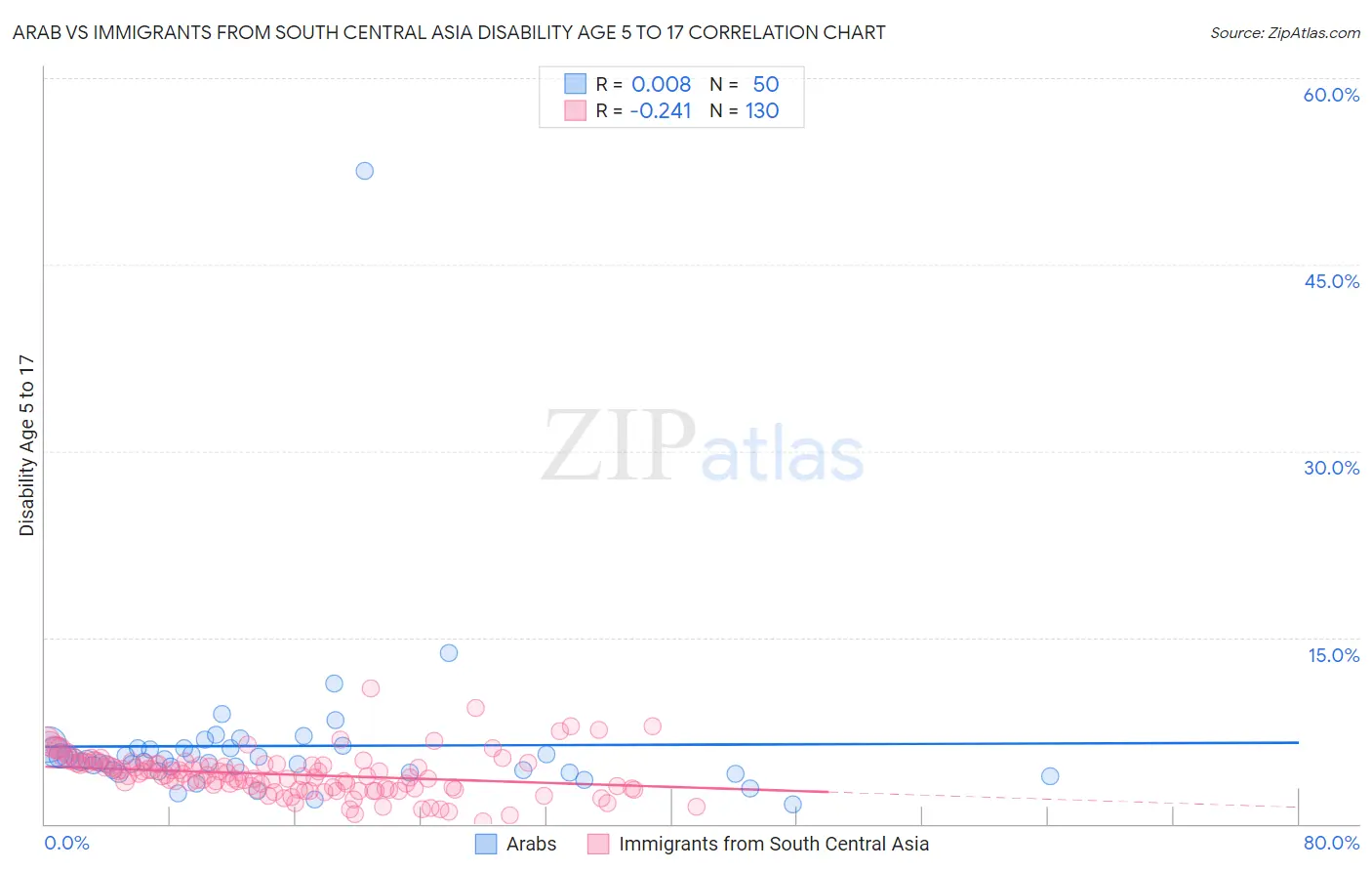 Arab vs Immigrants from South Central Asia Disability Age 5 to 17