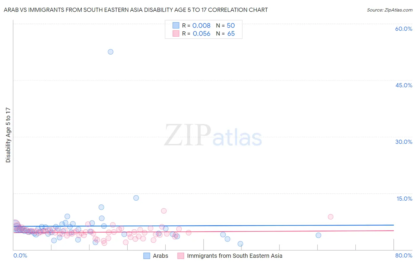 Arab vs Immigrants from South Eastern Asia Disability Age 5 to 17