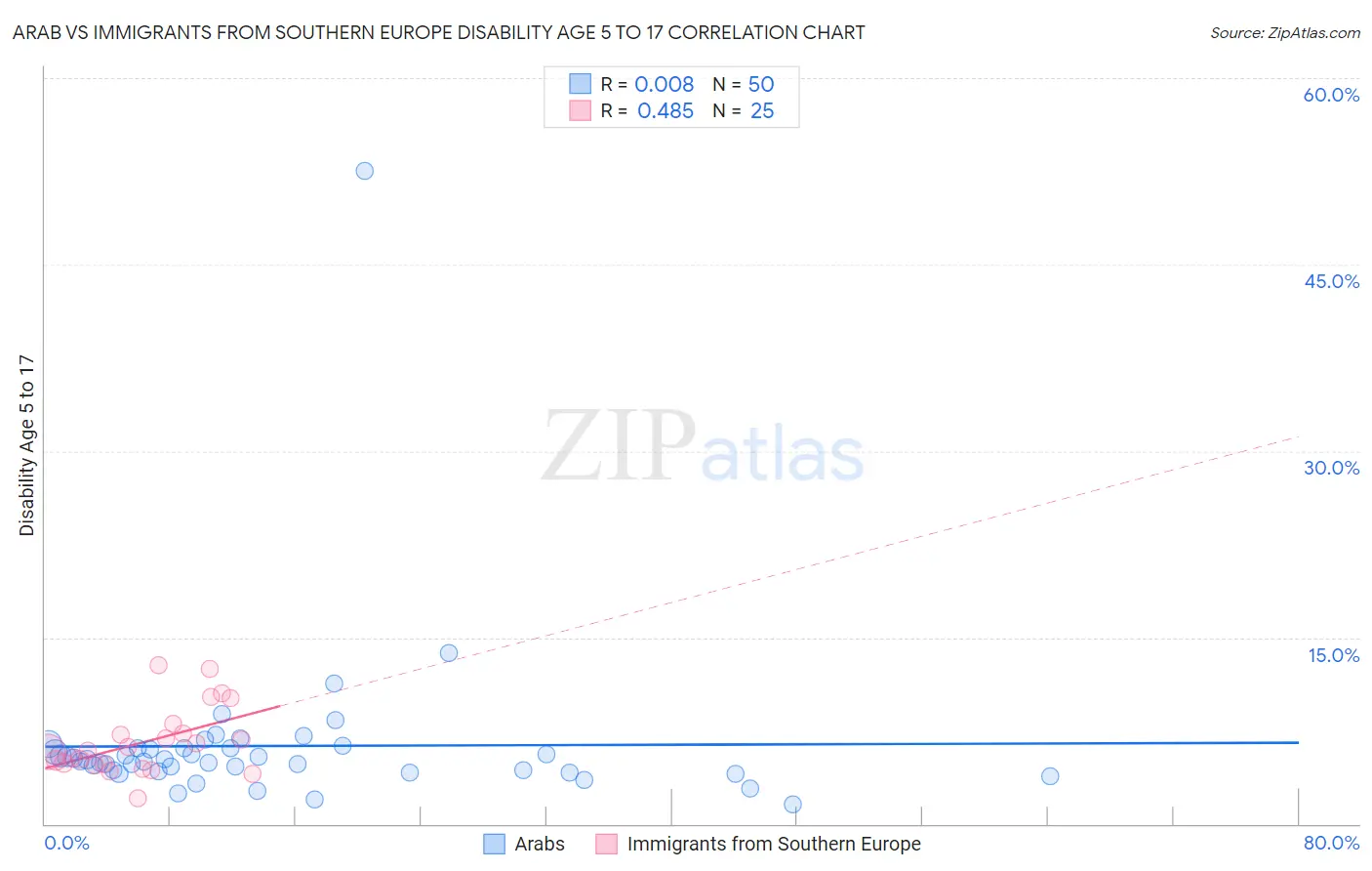 Arab vs Immigrants from Southern Europe Disability Age 5 to 17