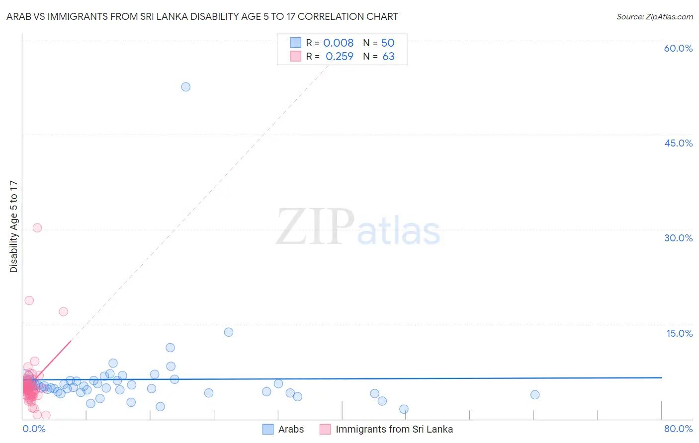 Arab vs Immigrants from Sri Lanka Disability Age 5 to 17