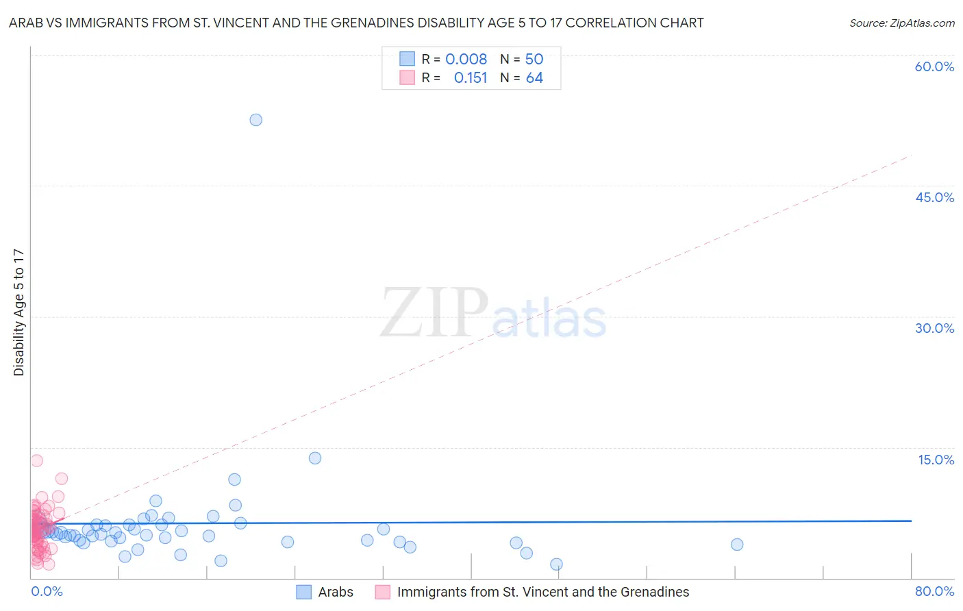 Arab vs Immigrants from St. Vincent and the Grenadines Disability Age 5 to 17
