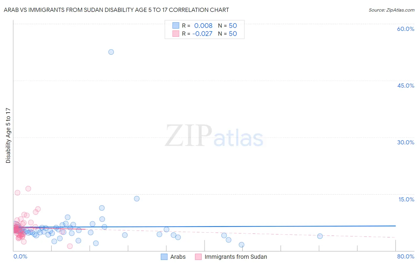 Arab vs Immigrants from Sudan Disability Age 5 to 17