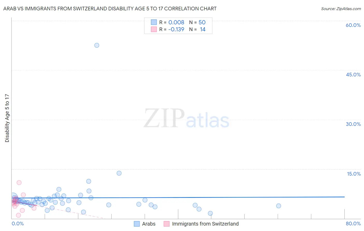 Arab vs Immigrants from Switzerland Disability Age 5 to 17