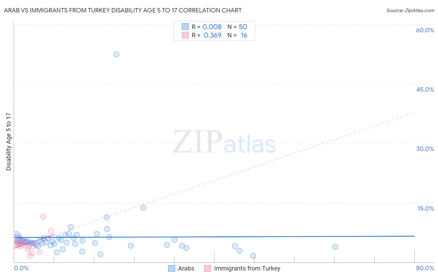 Arab vs Immigrants from Turkey Disability Age 5 to 17