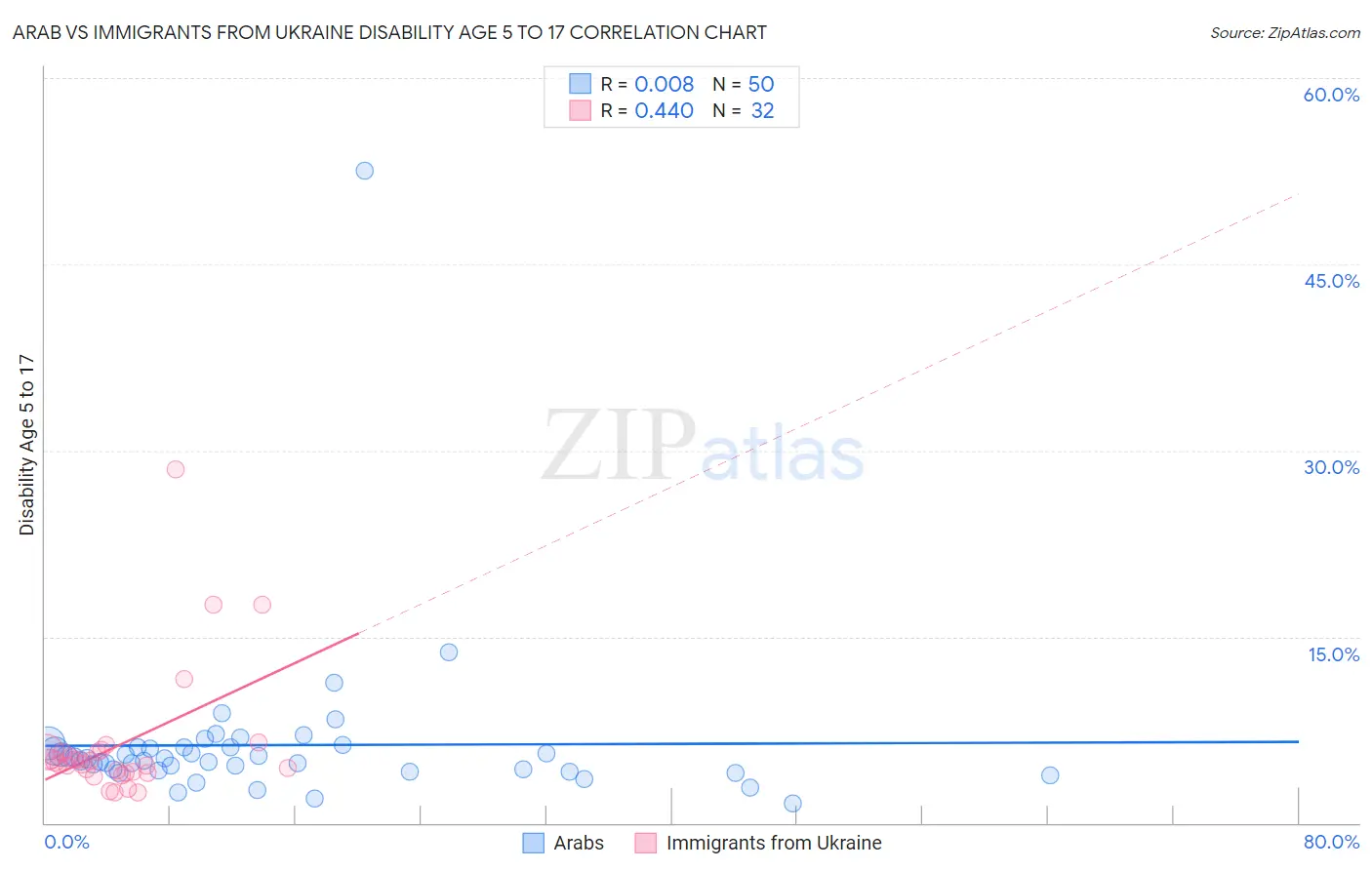 Arab vs Immigrants from Ukraine Disability Age 5 to 17