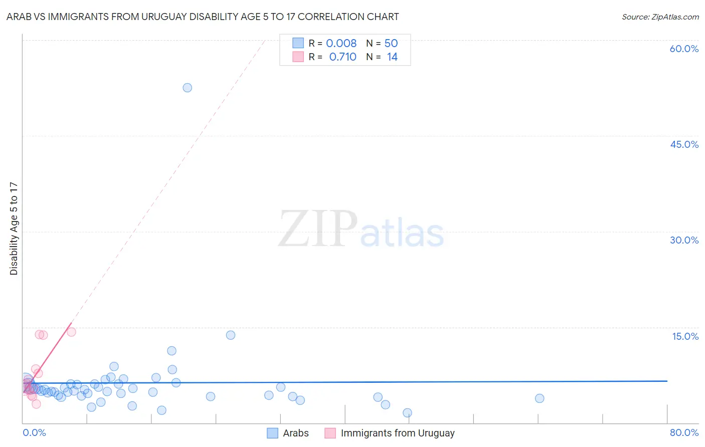 Arab vs Immigrants from Uruguay Disability Age 5 to 17
