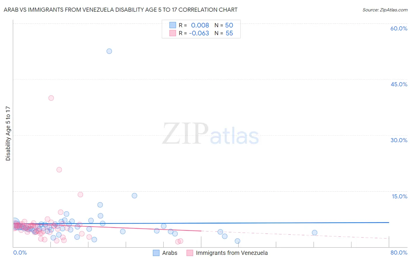 Arab vs Immigrants from Venezuela Disability Age 5 to 17