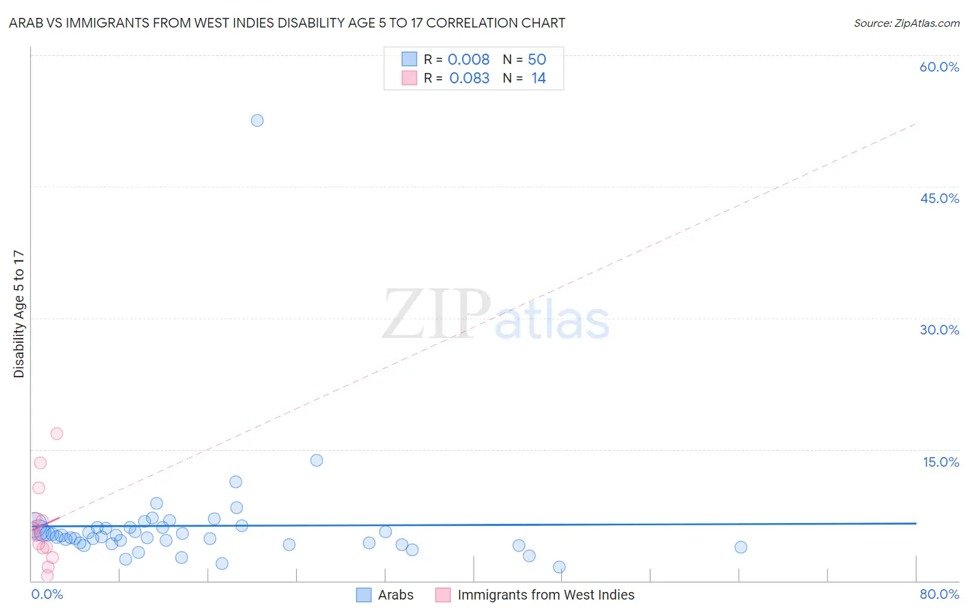 Arab vs Immigrants from West Indies Disability Age 5 to 17
