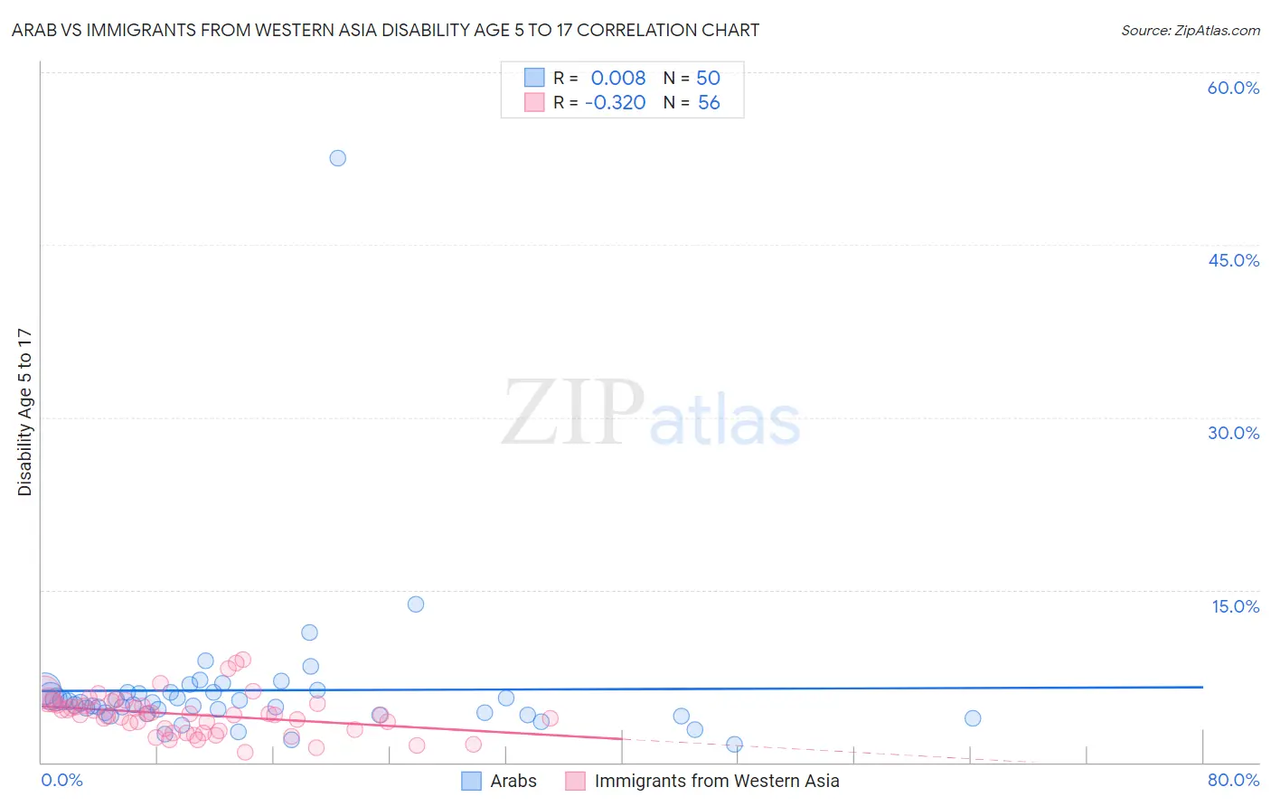 Arab vs Immigrants from Western Asia Disability Age 5 to 17