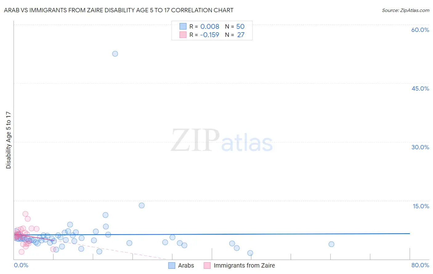 Arab vs Immigrants from Zaire Disability Age 5 to 17