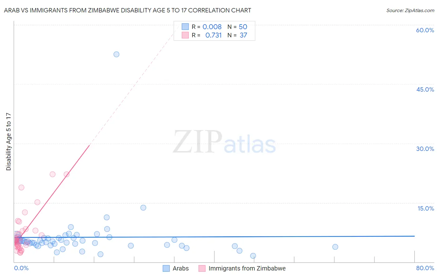 Arab vs Immigrants from Zimbabwe Disability Age 5 to 17