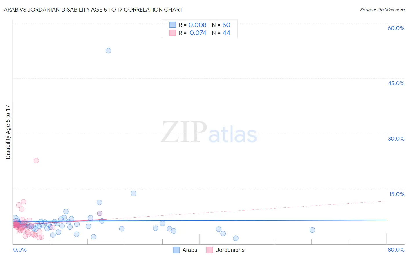 Arab vs Jordanian Disability Age 5 to 17