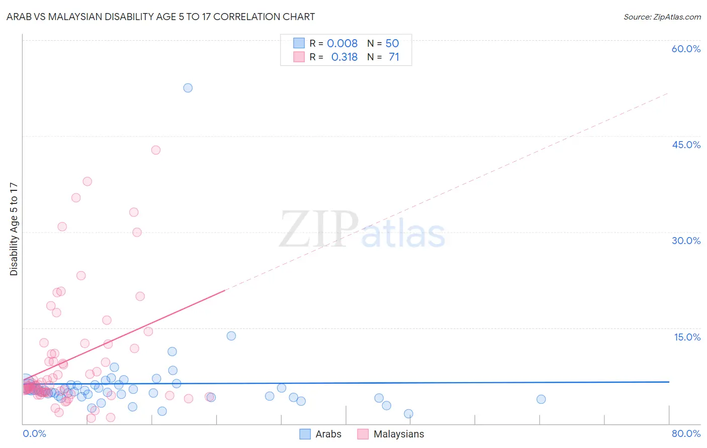Arab vs Malaysian Disability Age 5 to 17