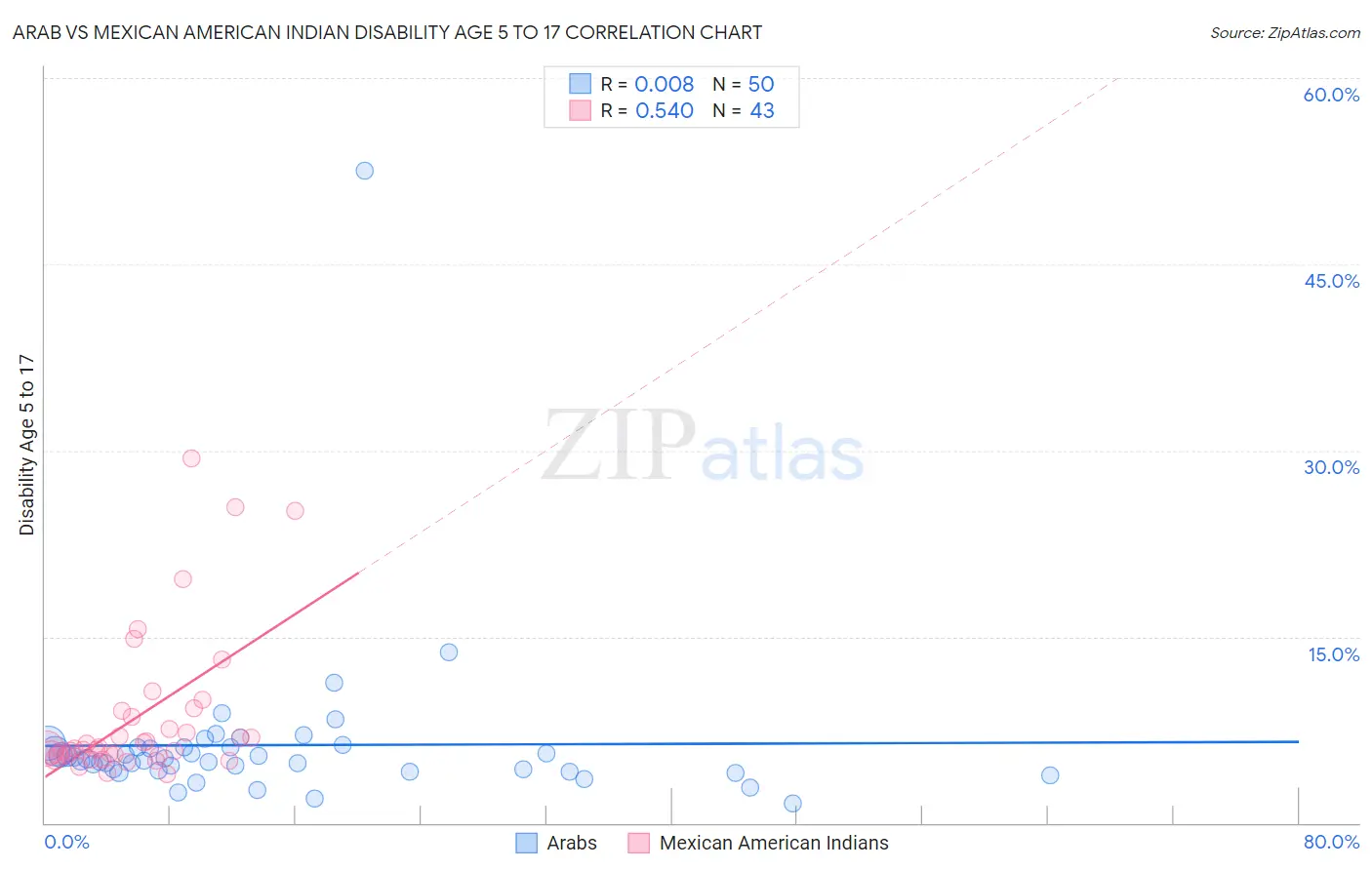 Arab vs Mexican American Indian Disability Age 5 to 17