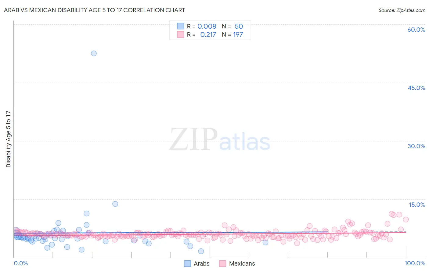 Arab vs Mexican Disability Age 5 to 17