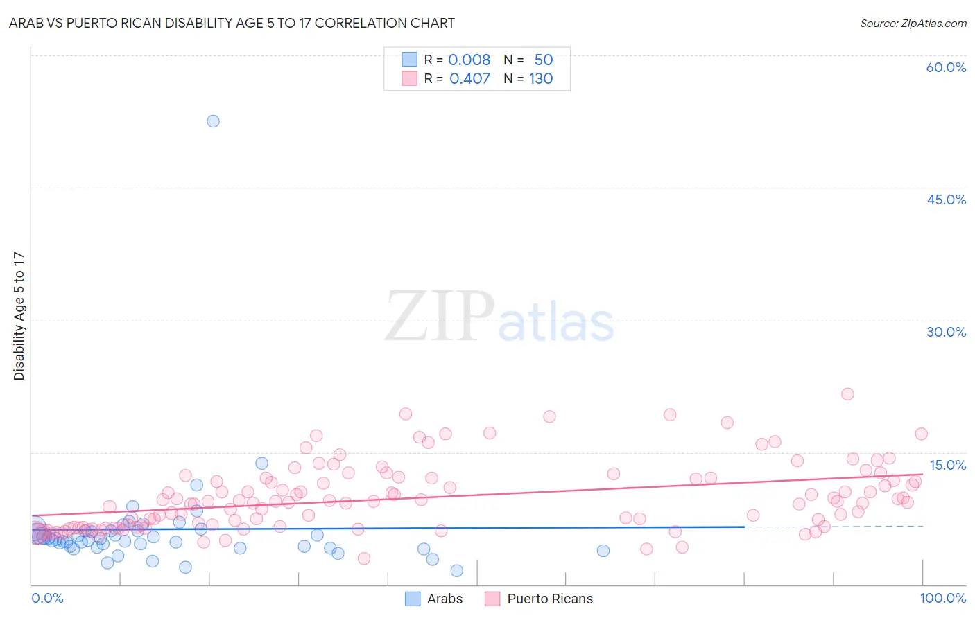 Arab vs Puerto Rican Disability Age 5 to 17