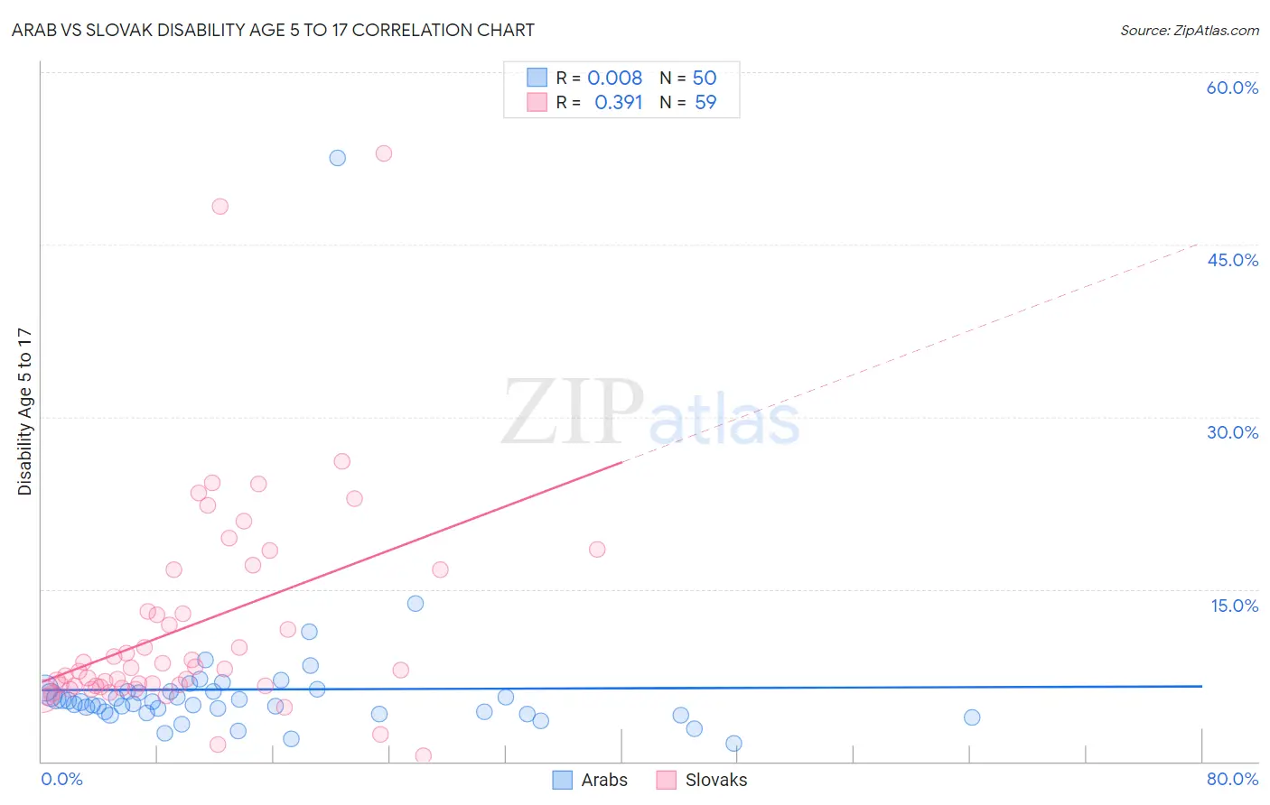 Arab vs Slovak Disability Age 5 to 17