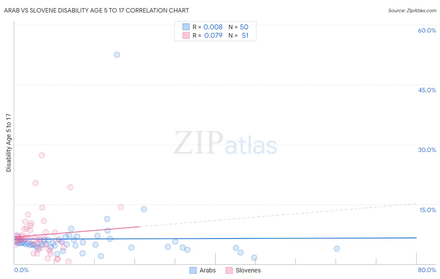Arab vs Slovene Disability Age 5 to 17