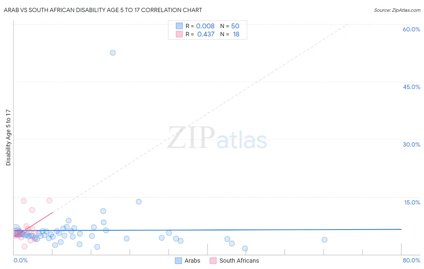 Arab vs South African Disability Age 5 to 17