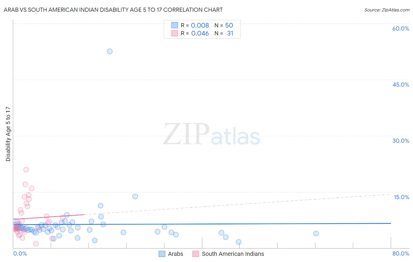 Arab vs South American Indian Disability Age 5 to 17