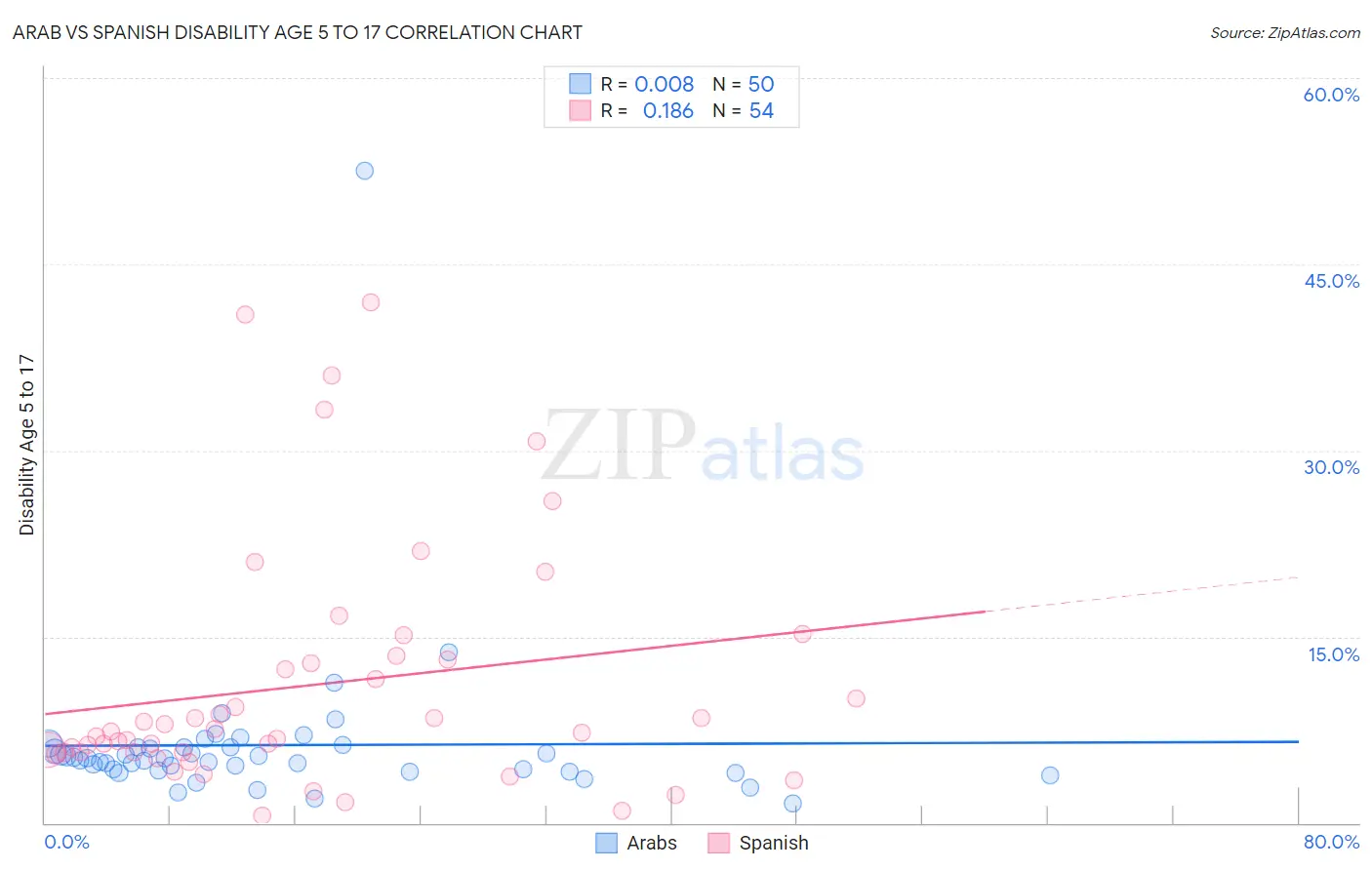 Arab vs Spanish Disability Age 5 to 17