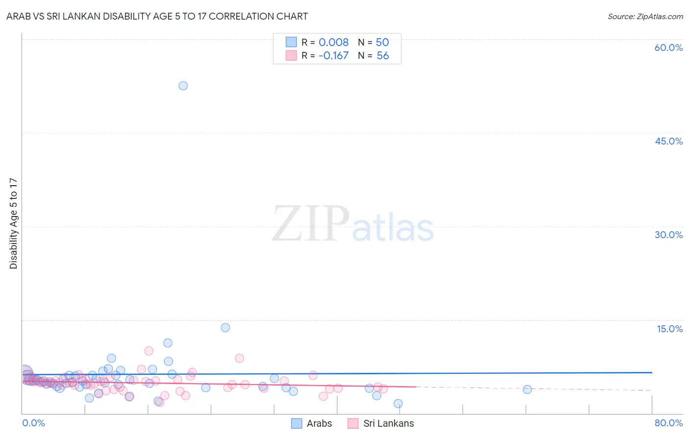Arab vs Sri Lankan Disability Age 5 to 17