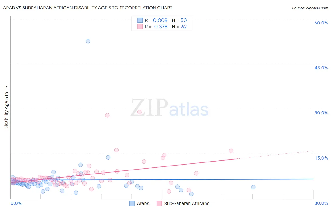 Arab vs Subsaharan African Disability Age 5 to 17