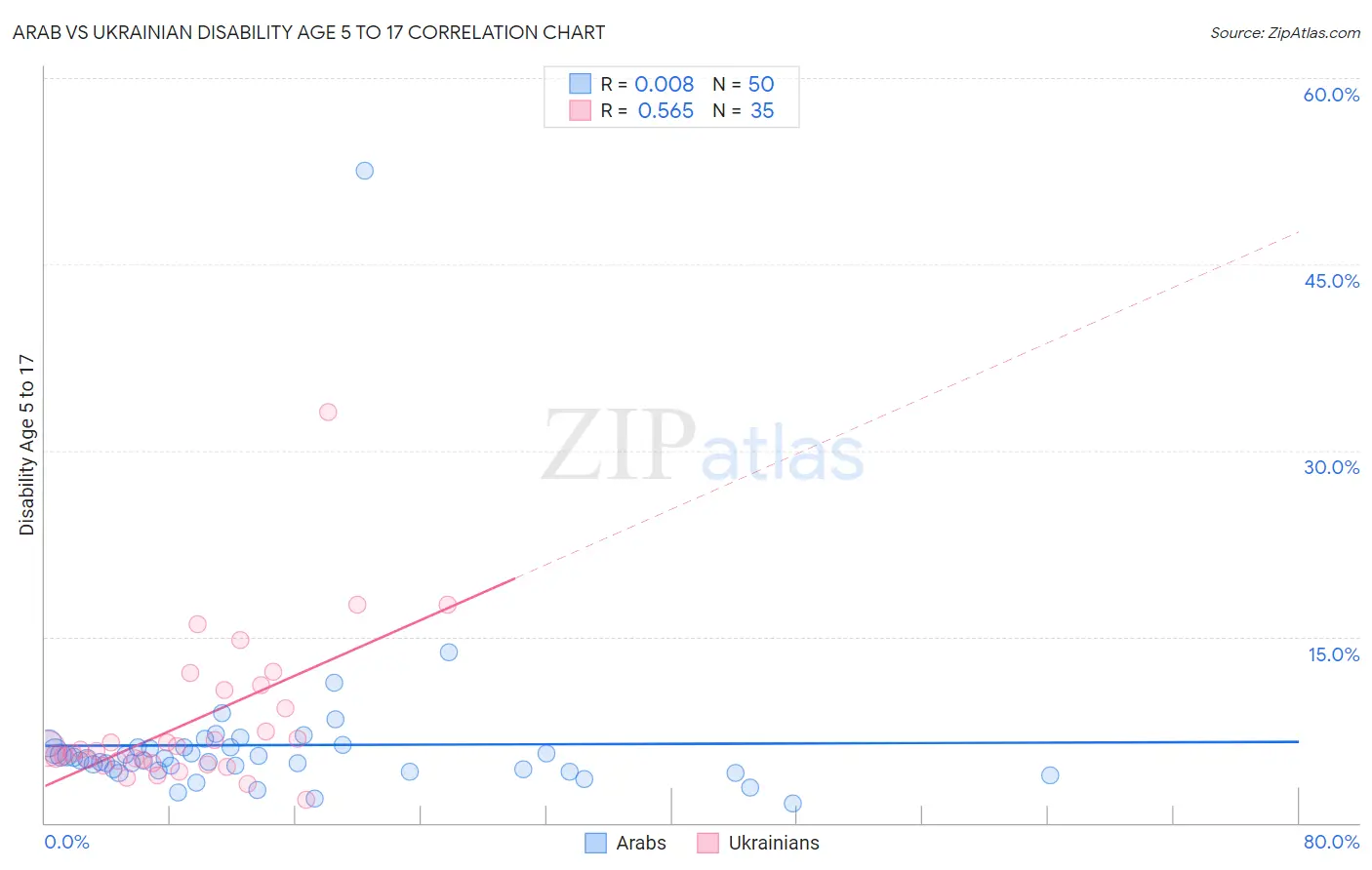 Arab vs Ukrainian Disability Age 5 to 17