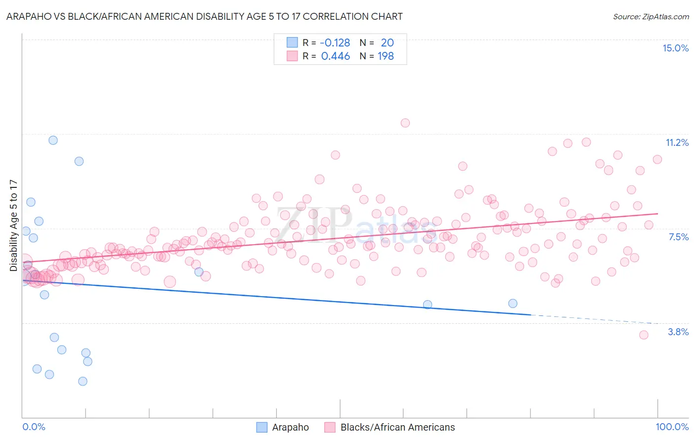 Arapaho vs Black/African American Disability Age 5 to 17