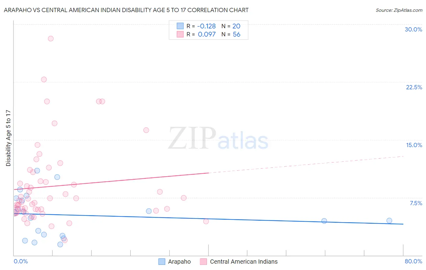 Arapaho vs Central American Indian Disability Age 5 to 17