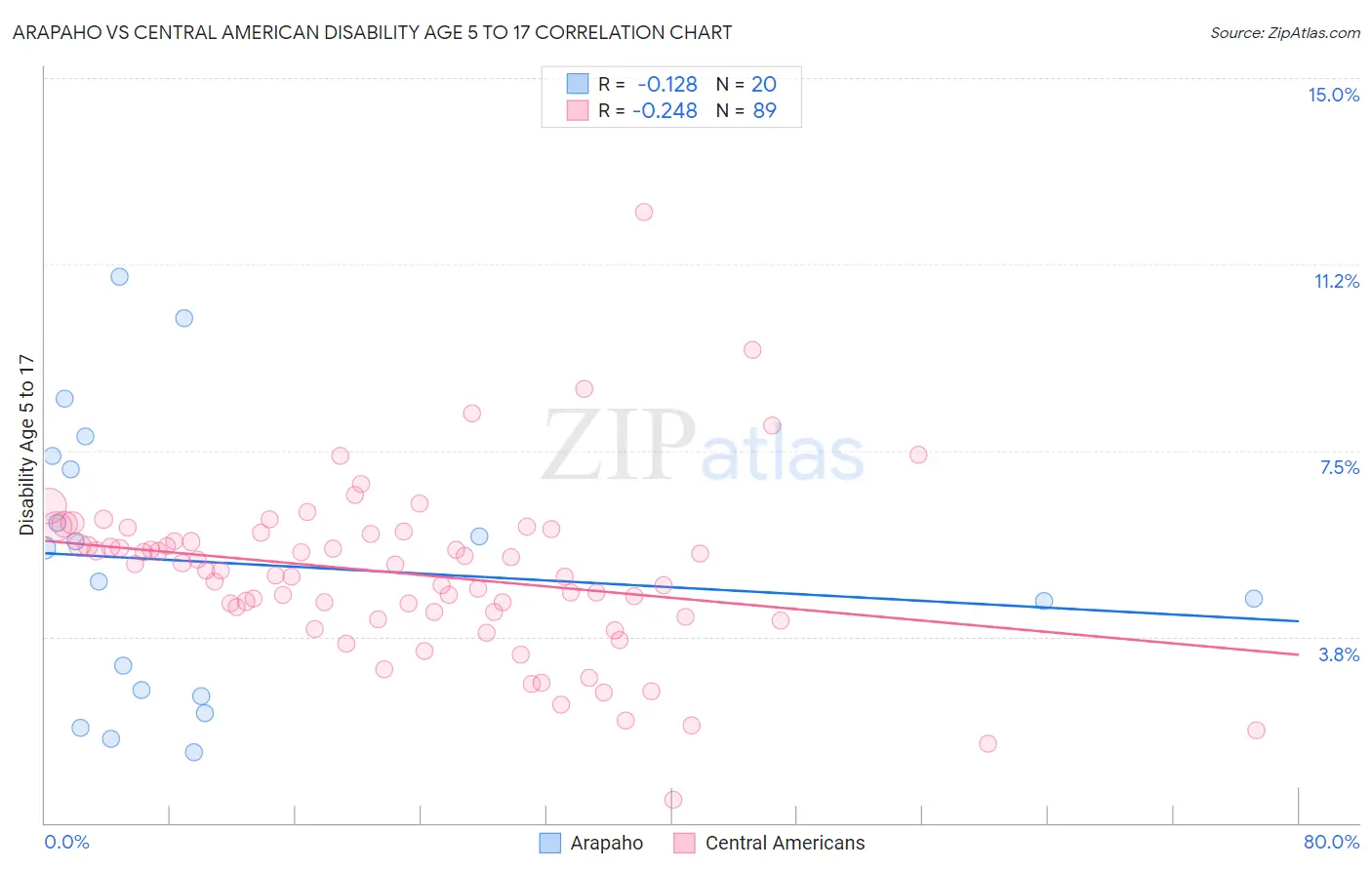 Arapaho vs Central American Disability Age 5 to 17