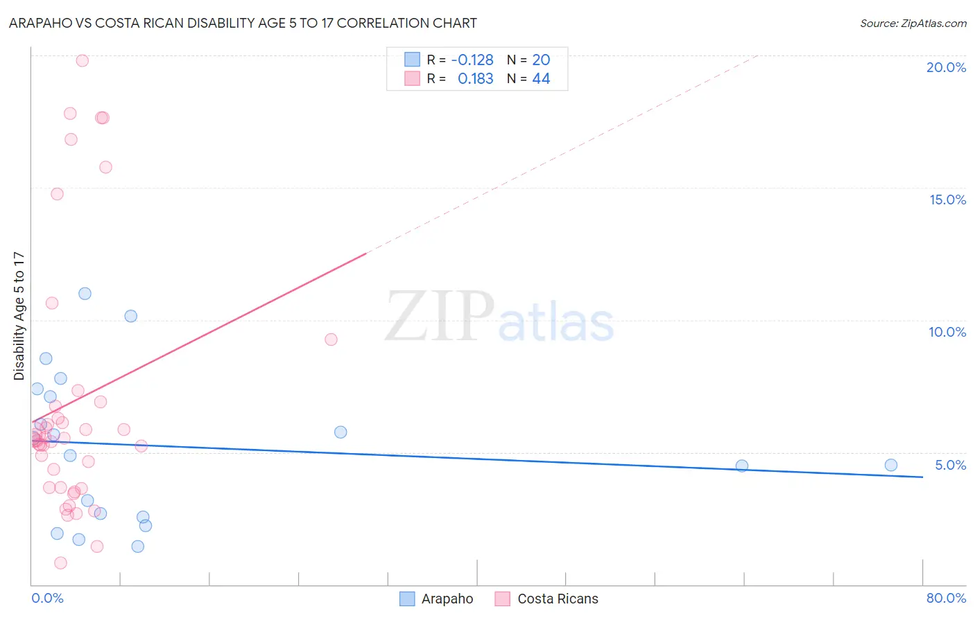 Arapaho vs Costa Rican Disability Age 5 to 17
