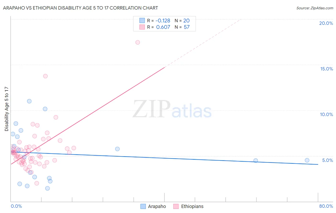 Arapaho vs Ethiopian Disability Age 5 to 17