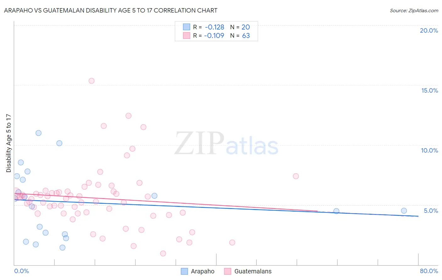 Arapaho vs Guatemalan Disability Age 5 to 17