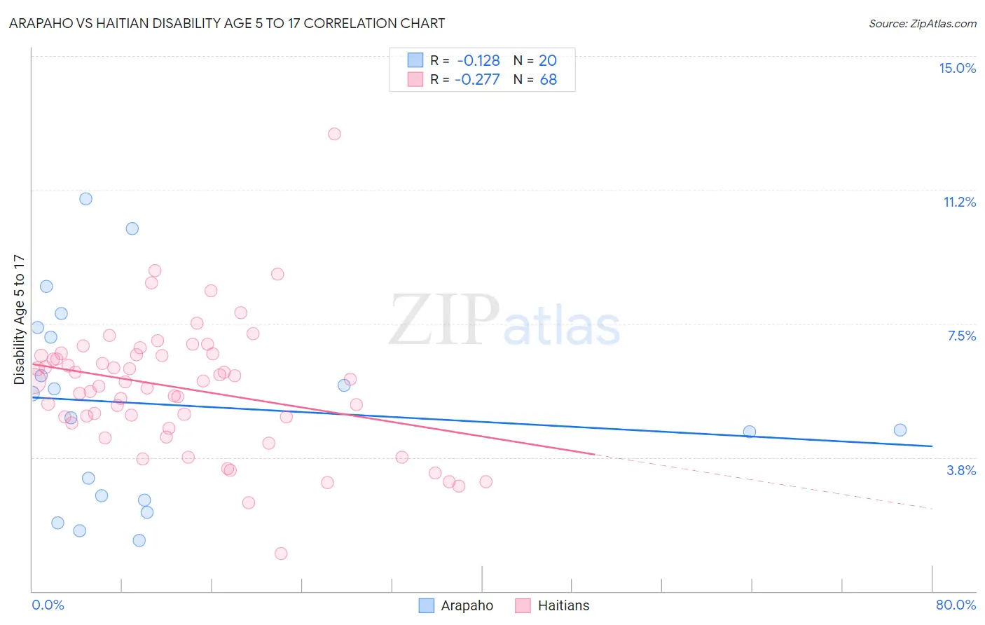 Arapaho vs Haitian Disability Age 5 to 17