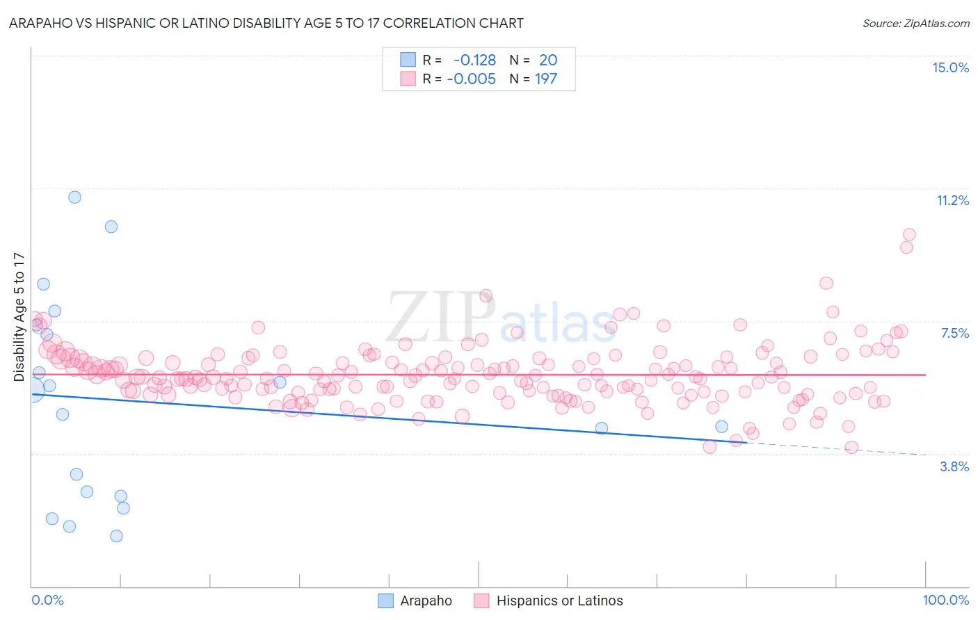 Arapaho vs Hispanic or Latino Disability Age 5 to 17