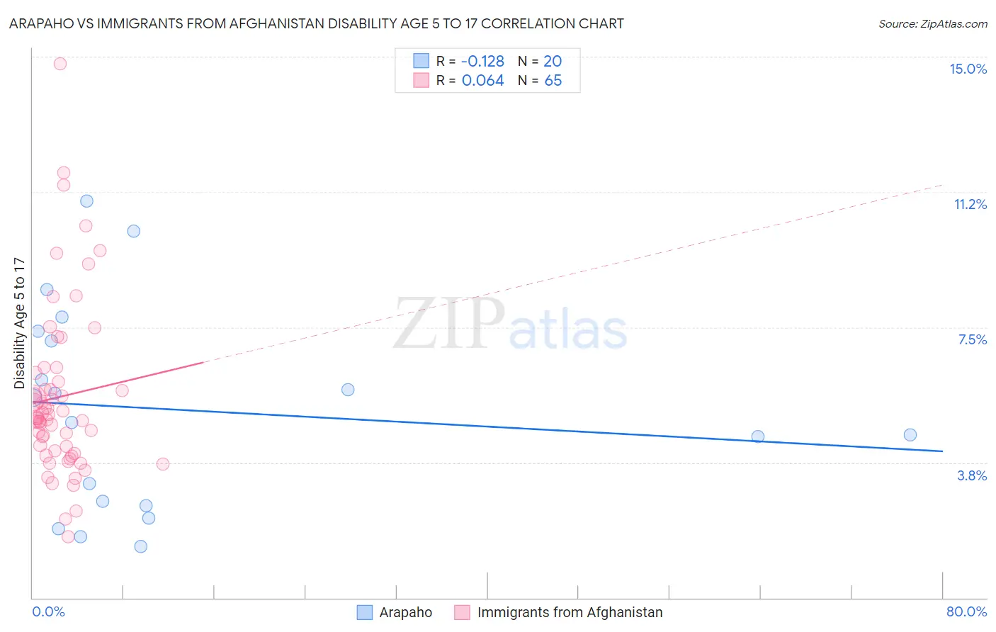 Arapaho vs Immigrants from Afghanistan Disability Age 5 to 17