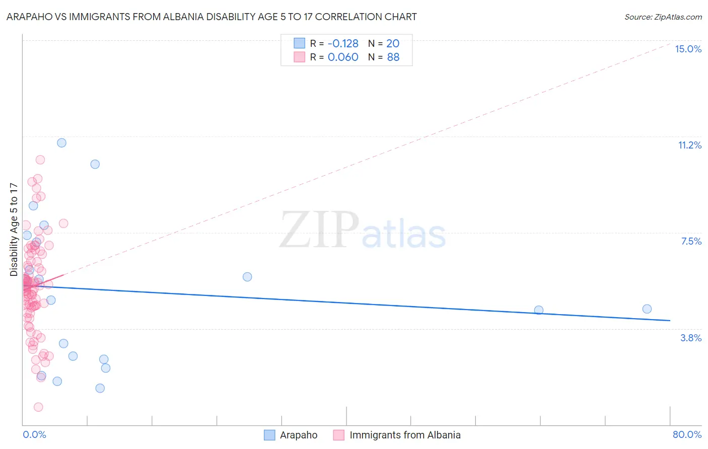 Arapaho vs Immigrants from Albania Disability Age 5 to 17