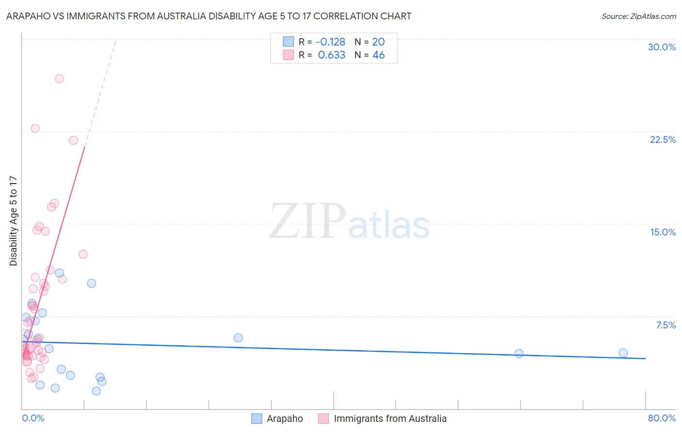 Arapaho vs Immigrants from Australia Disability Age 5 to 17