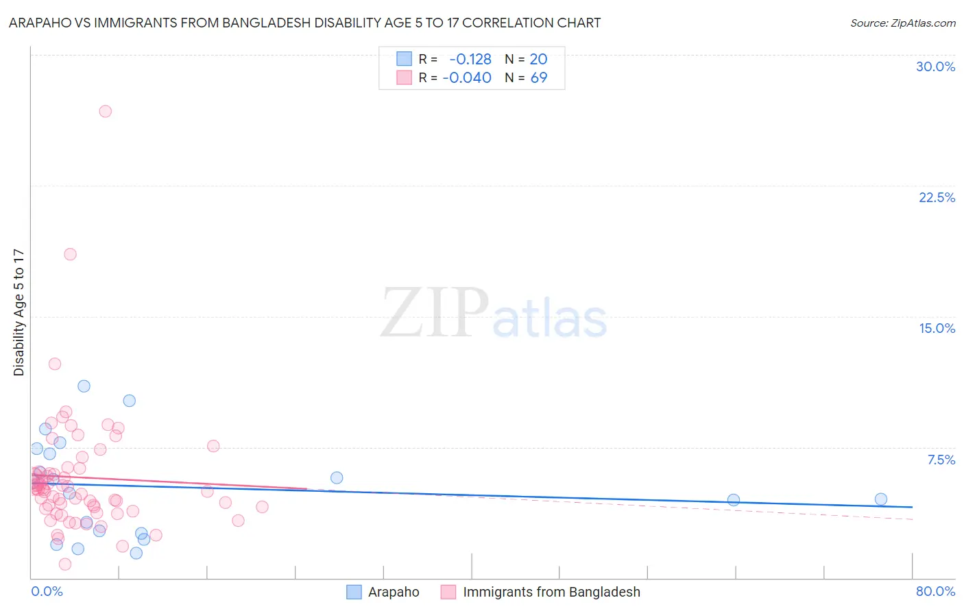 Arapaho vs Immigrants from Bangladesh Disability Age 5 to 17