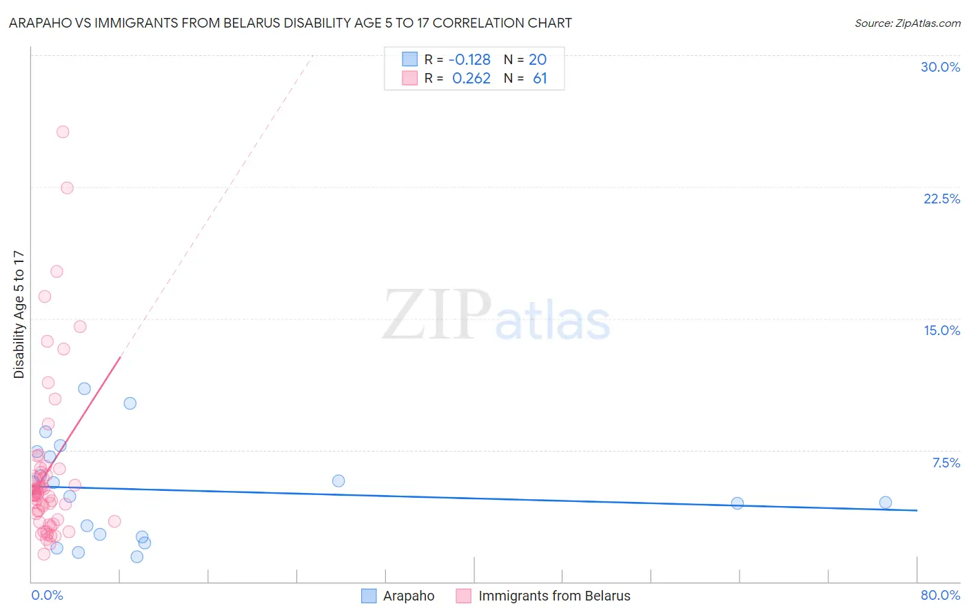 Arapaho vs Immigrants from Belarus Disability Age 5 to 17