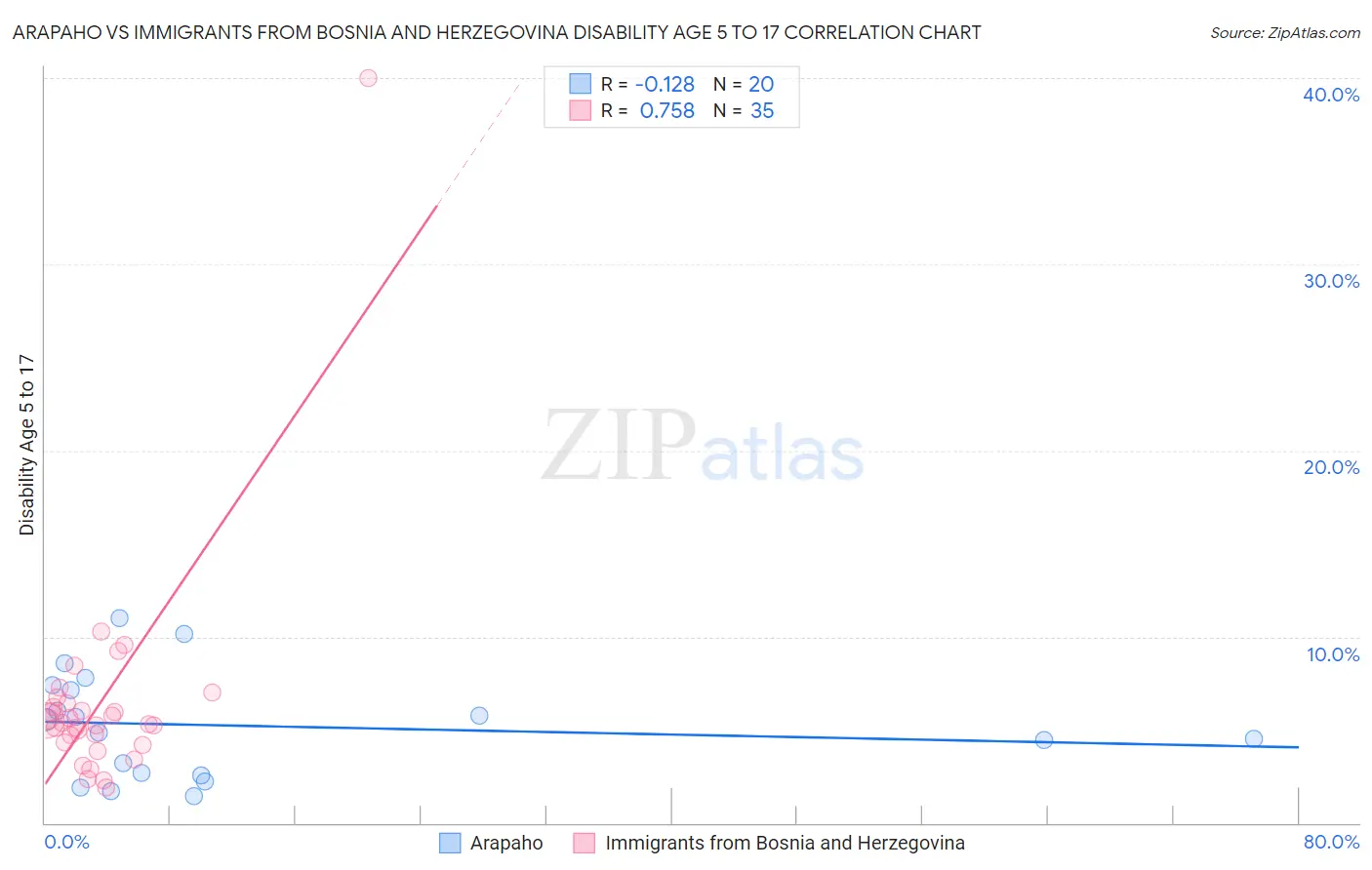 Arapaho vs Immigrants from Bosnia and Herzegovina Disability Age 5 to 17