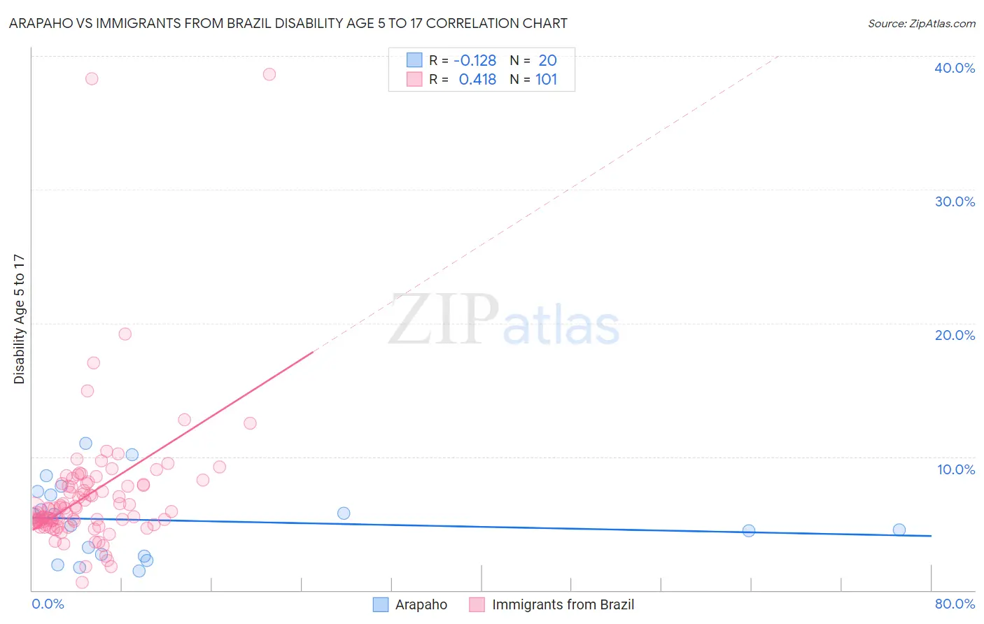 Arapaho vs Immigrants from Brazil Disability Age 5 to 17