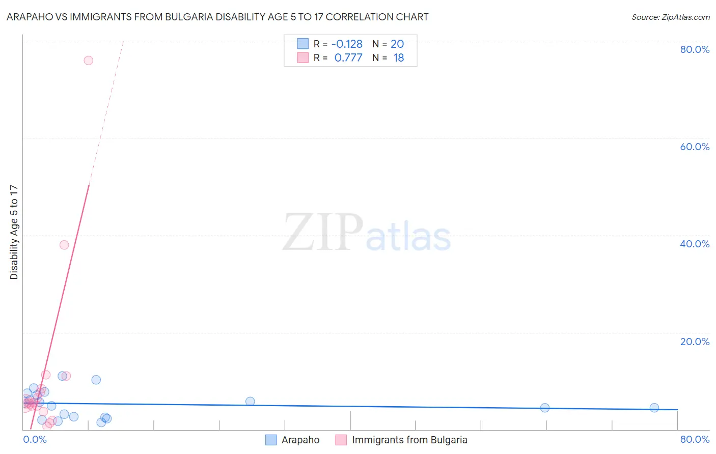 Arapaho vs Immigrants from Bulgaria Disability Age 5 to 17