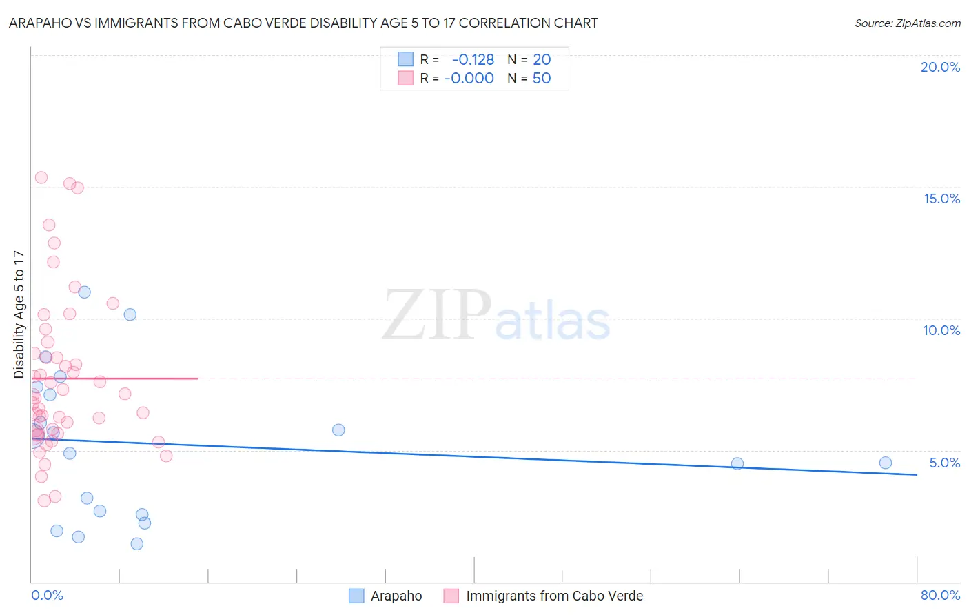 Arapaho vs Immigrants from Cabo Verde Disability Age 5 to 17
