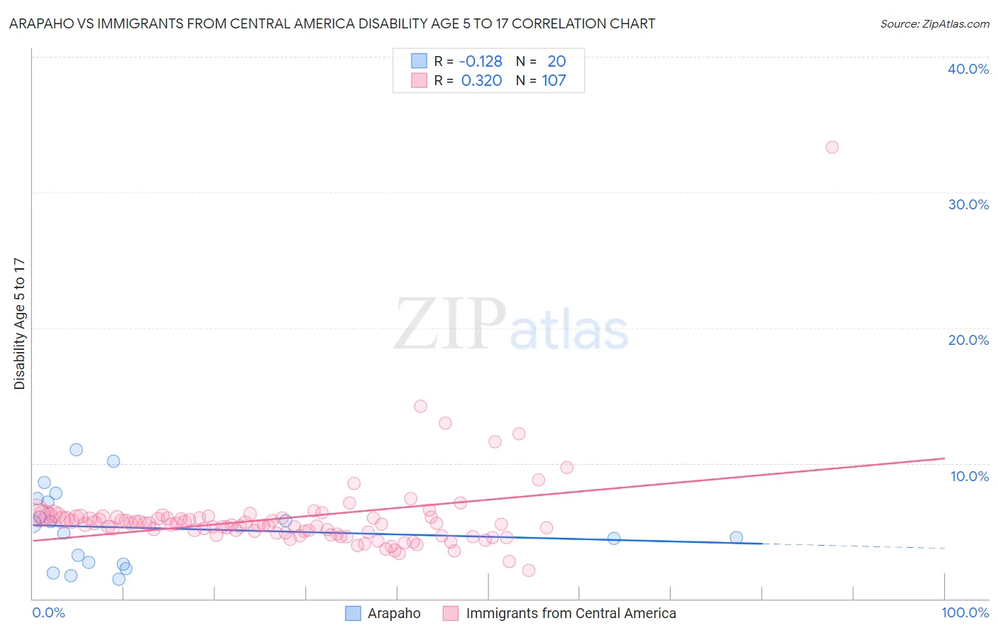 Arapaho vs Immigrants from Central America Disability Age 5 to 17