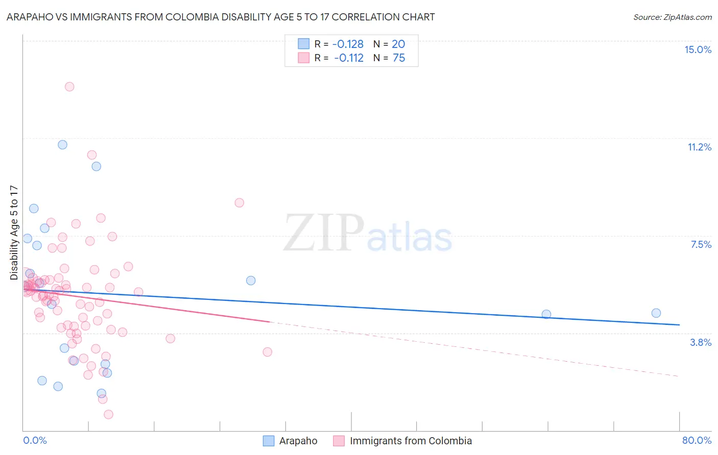 Arapaho vs Immigrants from Colombia Disability Age 5 to 17