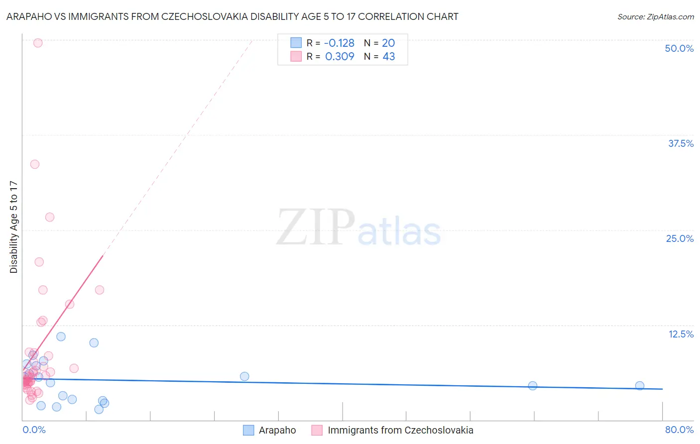 Arapaho vs Immigrants from Czechoslovakia Disability Age 5 to 17