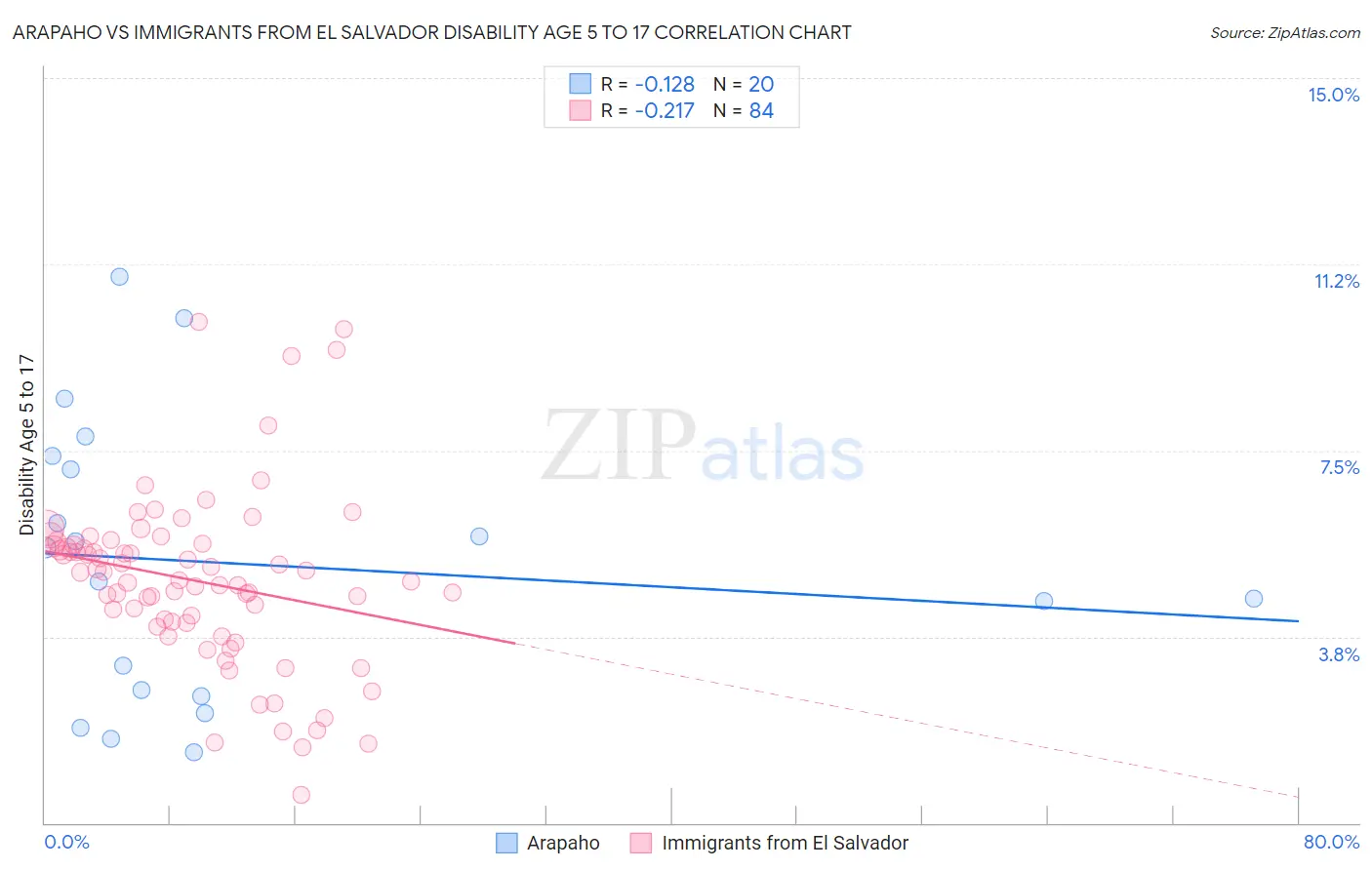 Arapaho vs Immigrants from El Salvador Disability Age 5 to 17